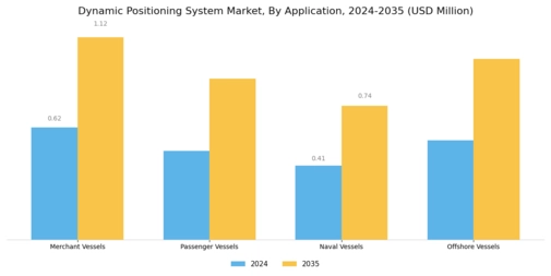 Dynamic Positioning System Market Segment Image 2