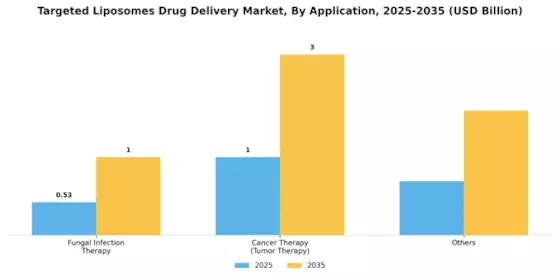 Targeted Liposomes Drug Delivery Market Segment Image 0