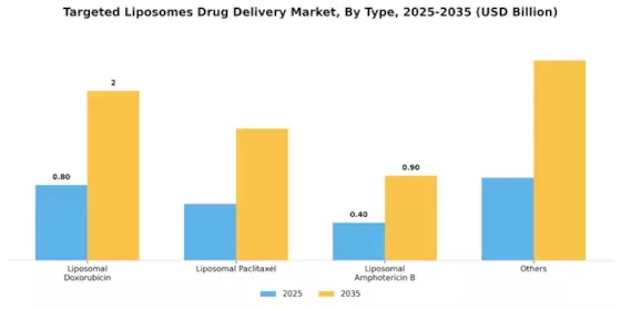 Targeted Liposomes Drug Delivery Market Segment Image 1