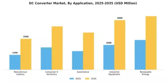 DC DC Converter Market Segment Image 0