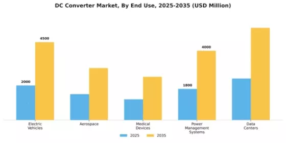 DC DC Converter Market Segment Image 1