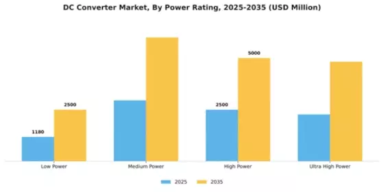 DC DC Converter Market Segment Image 2