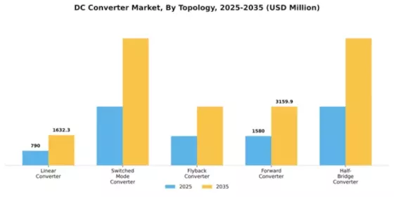 DC DC Converter Market Segment Image 3