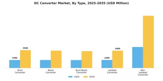 DC DC Converter Market Segment Image 4