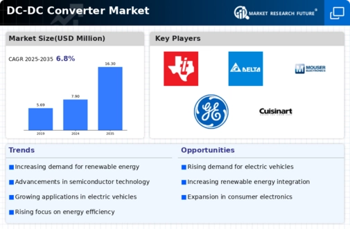 DC DC Converter Market Infographic