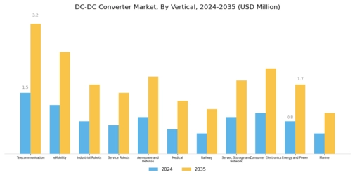 DC DC Converter Market Segment Image 0