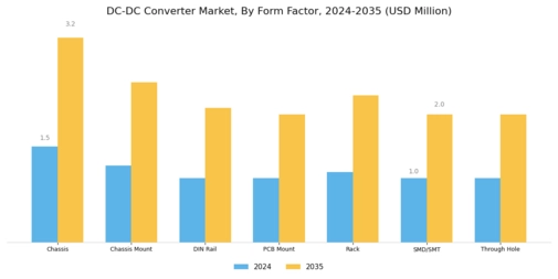DC DC Converter Market Segment Image 1