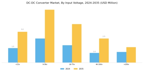 DC DC Converter Market Segment Image 2