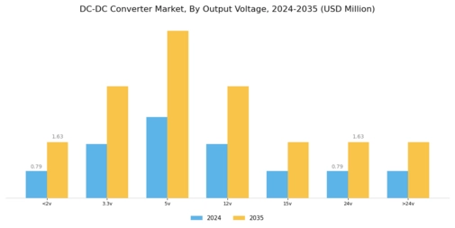 DC DC Converter Market Segment Image 3