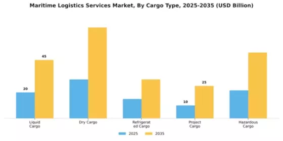 Maritime Logistics Services Market Segment Image 0