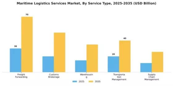 Maritime Logistics Services Market Segment Image 1