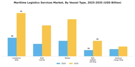 Maritime Logistics Services Market Segment Image 2