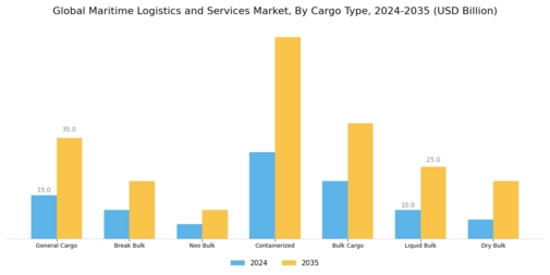 Maritime Logistics Services Market Segment Image 0