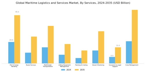 Maritime Logistics Services Market Segment Image 1
