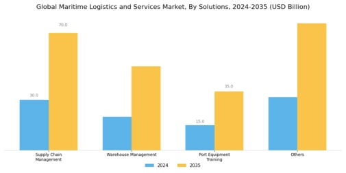 Maritime Logistics Services Market Segment Image 2