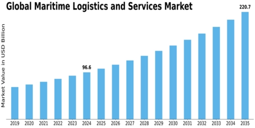 Maritime Logistics Services Market Size