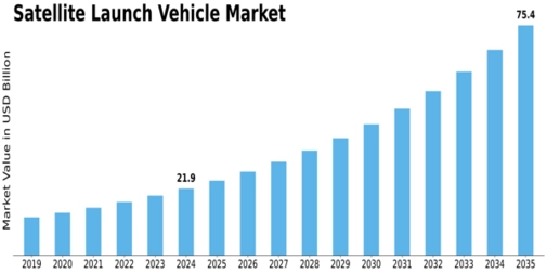 Satellite Launch Vehicle Market Size
