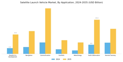 Satellite Launch Vehicle Market Segment Image 1