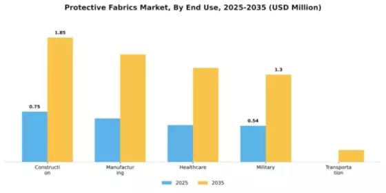 Protective Fabrics Market Segment Image 1