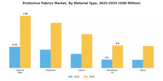 Protective Fabrics Market Segment Image 2