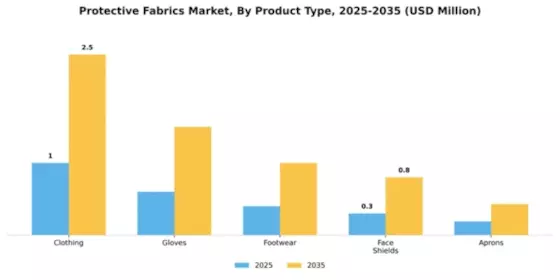 Protective Fabrics Market Segment Image 3