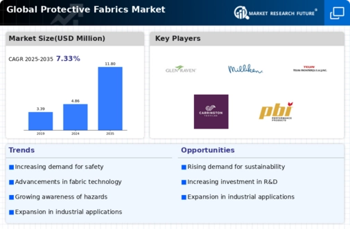 Protective Fabrics Market Infographic