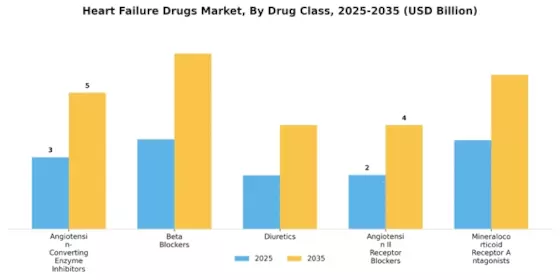 Heart Failure Drugs Market Segment Image 0