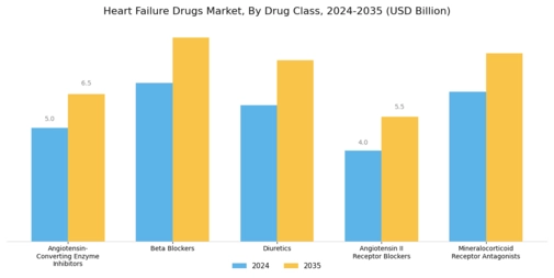 Heart Failure Drugs Market Segment Image 0