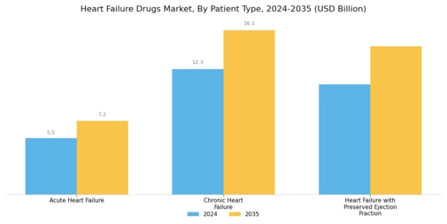 Heart Failure Drugs Market Segment Image 2