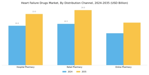Heart Failure Drugs Market Segment Image 3