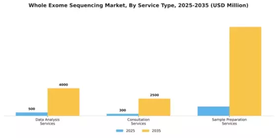 Whole Exome Sequencing Market Segment Image 3
