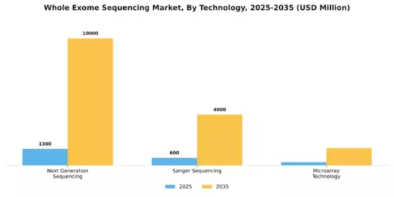 Whole Exome Sequencing Market Segment Image 4