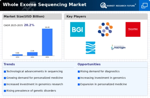 Whole Exome Sequencing Market Infographic
