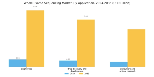 Whole Exome Sequencing Market Segment Image 2