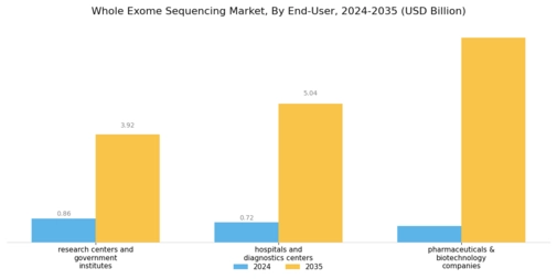 Whole Exome Sequencing Market Segment Image 3