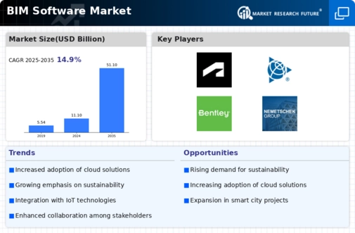 BIM Software Market Research Report - Global Forecast till 2032 Infographic