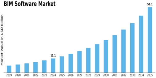 BIM Software Market Size
