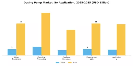 Dosing Pump Market Segment Image 0