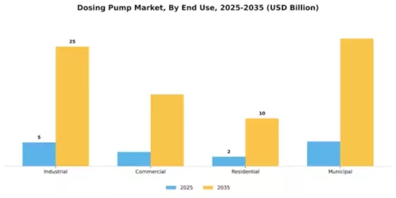 Dosing Pump Market Segment Image 1
