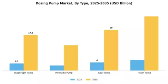 Dosing Pump Market Segment Image 4