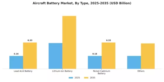 Aircraft Battery Market Segment Image 0
