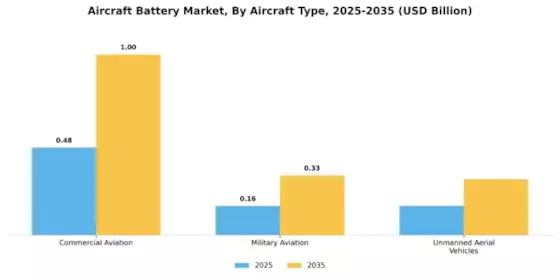 Aircraft Battery Market Segment Image 2