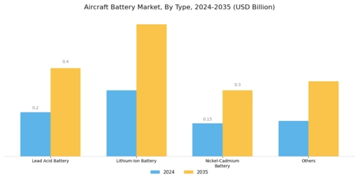 Aircraft Battery Market Segment Image 0