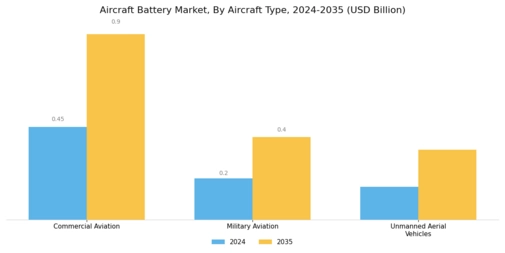 Aircraft Battery Market Segment Image 2
