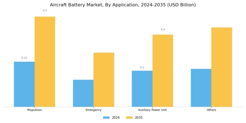 Aircraft Battery Market Segment Image 3