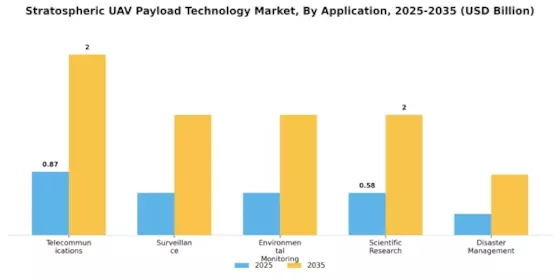 Stratospheric UAV Payload Technology Market Segment Image 0