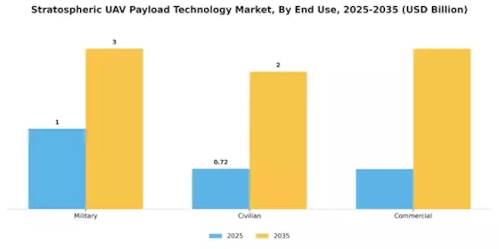Stratospheric UAV Payload Technology Market Segment Image 1