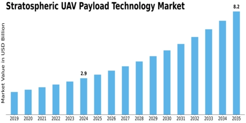 Stratospheric UAV Payload Technology Market Size
