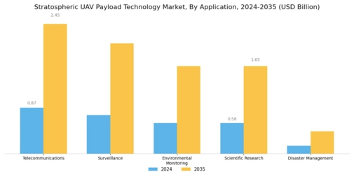 Stratospheric UAV Payload Technology Market Segment Image 0