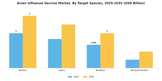 Avian Influenza Vaccine Market Segment Image 2